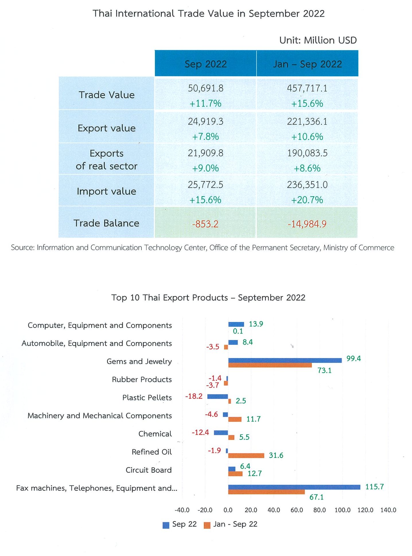 Macroeconomics / Thailand Exports