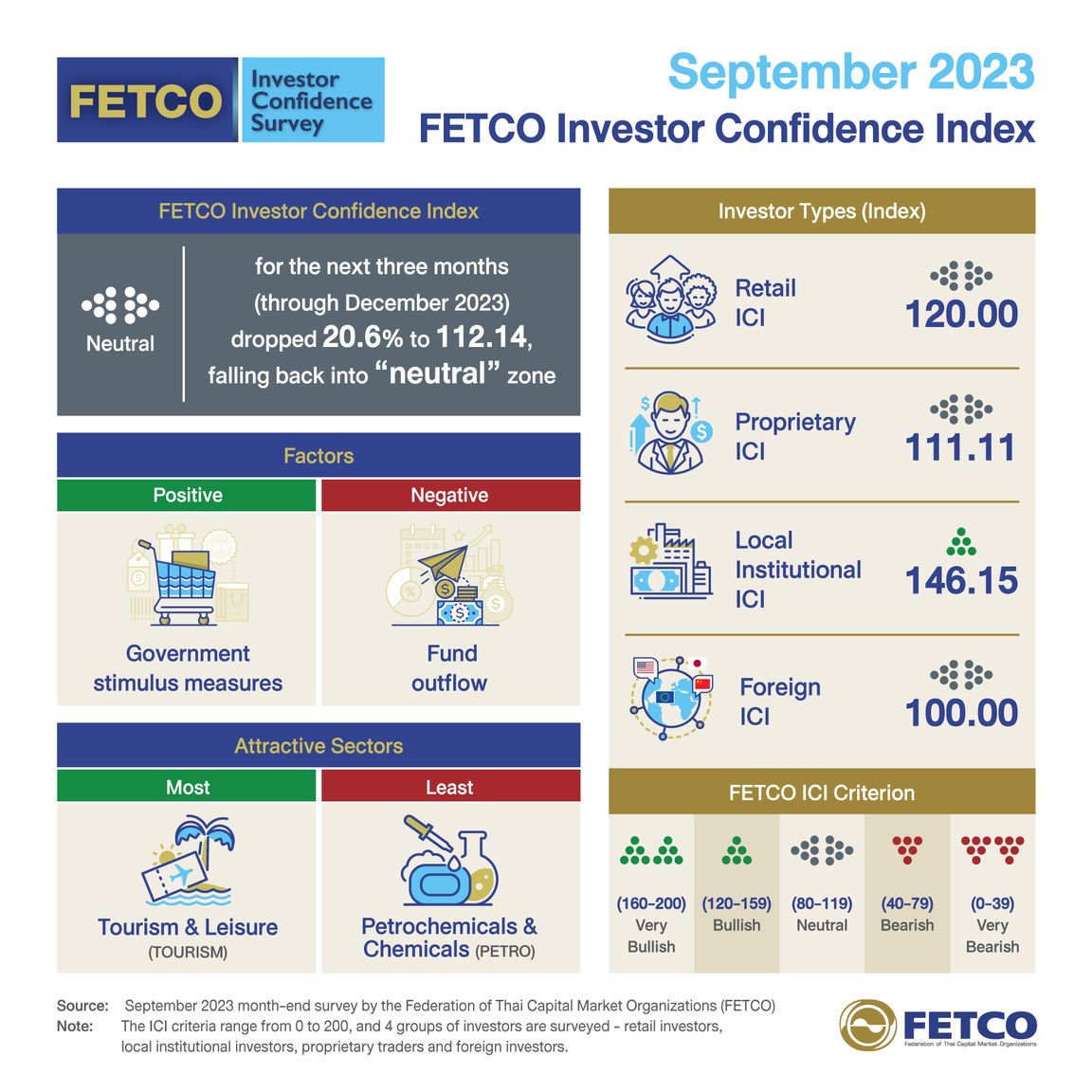 FETCO ICI in September 2023 down 20.6 %