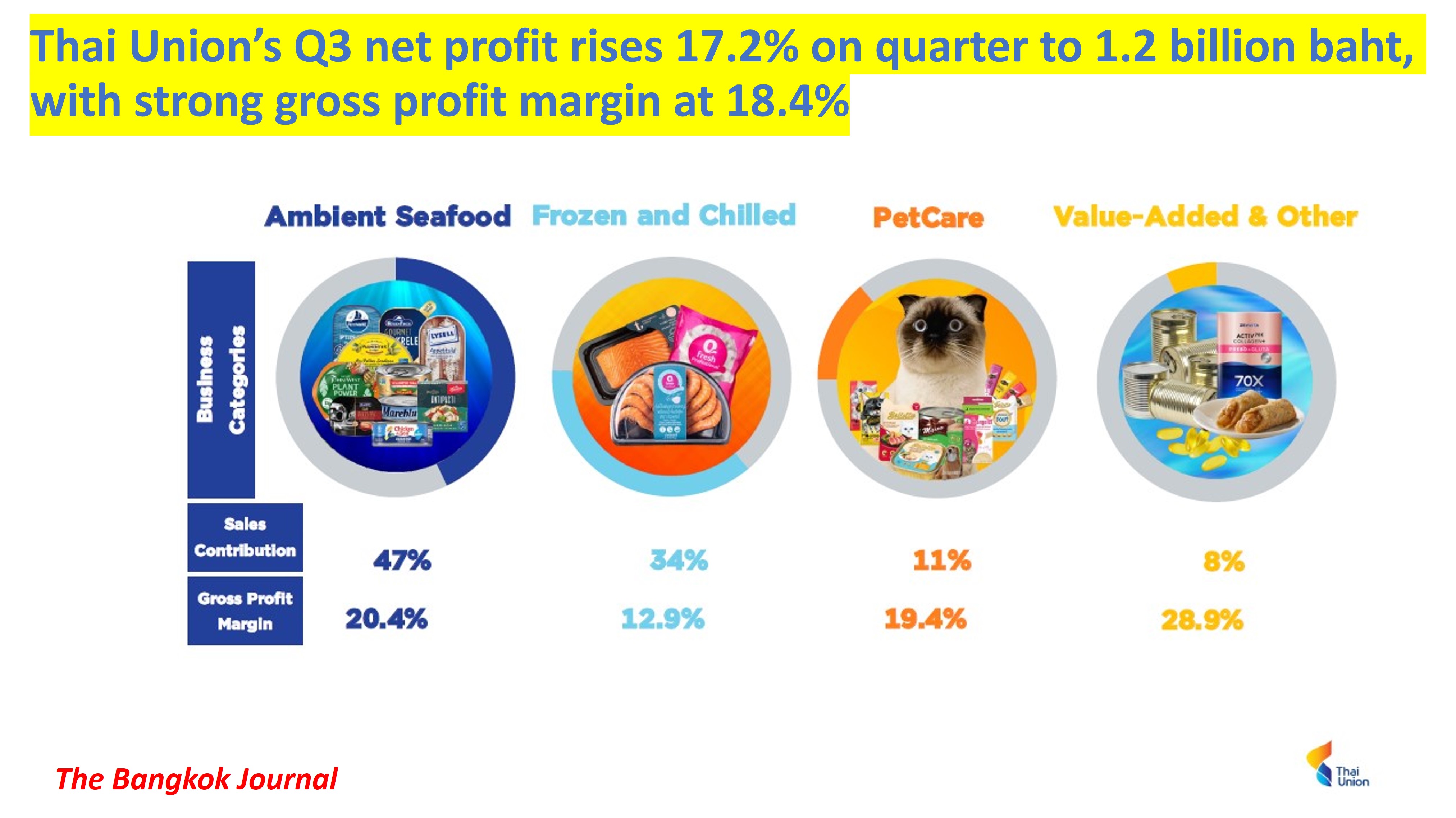 Thai Union’s Q3 net profit rises 17.2%